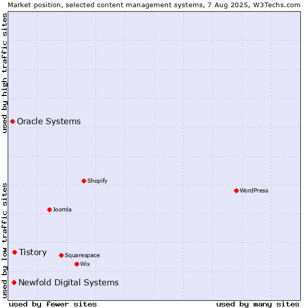 Market position of Tistory vs. Newfold Digital Systems vs. Oracle Systems