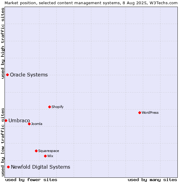 Market position of Newfold Digital Systems vs. Oracle Systems vs. Umbraco