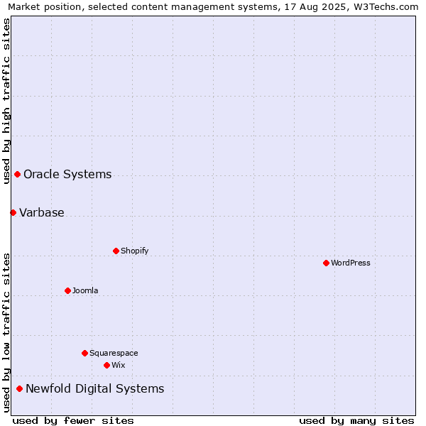 Market position of Newfold Digital Systems vs. Oracle Systems vs. Varbase