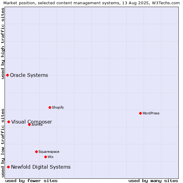Market position of Visual Composer vs. Newfold Digital Systems vs. Oracle Systems