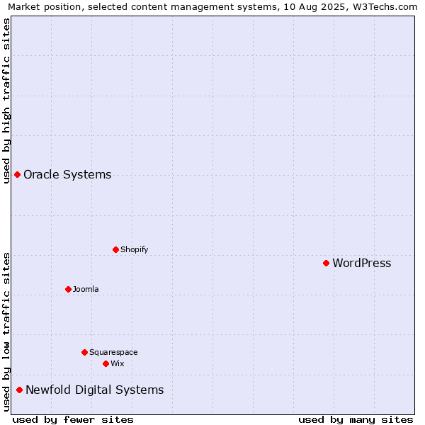 Market position of WordPress vs. Newfold Digital Systems vs. Oracle Systems