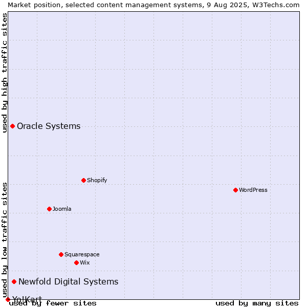 Market position of Newfold Digital Systems vs. Oracle Systems vs. Yo!Kart