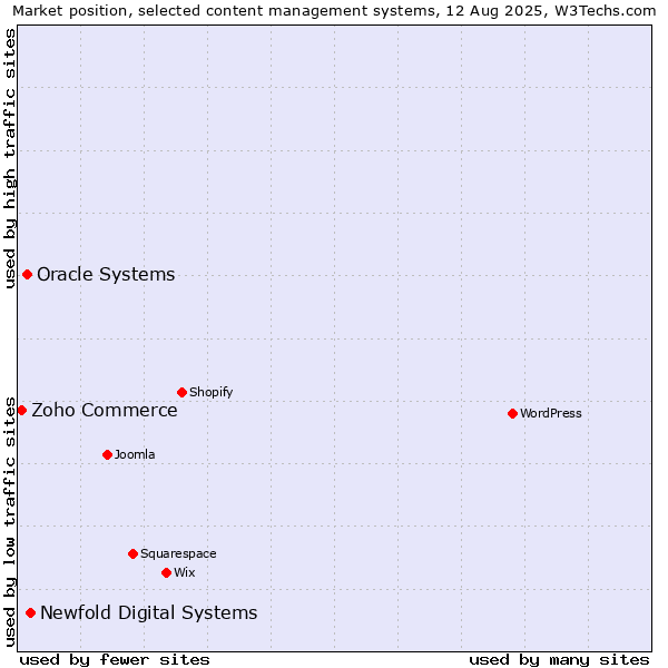 Market position of Newfold Digital Systems vs. Oracle Systems vs. Zoho Commerce