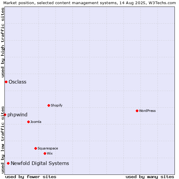 Market position of Newfold Digital Systems vs. Osclass vs. phpwind