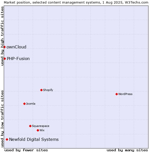 Market position of Newfold Digital Systems vs. PHP-Fusion vs. ownCloud
