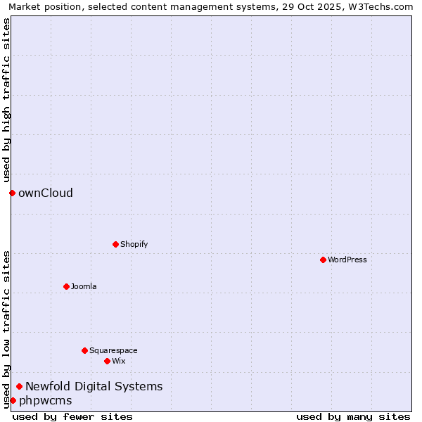 Market position of Newfold Digital Systems vs. phpwcms vs. ownCloud