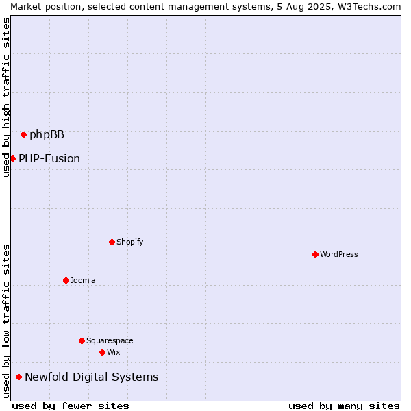 Market position of phpBB vs. Newfold Digital Systems vs. PHP-Fusion