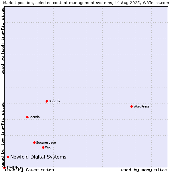 Market position of Newfold Digital Systems vs. PHPFox