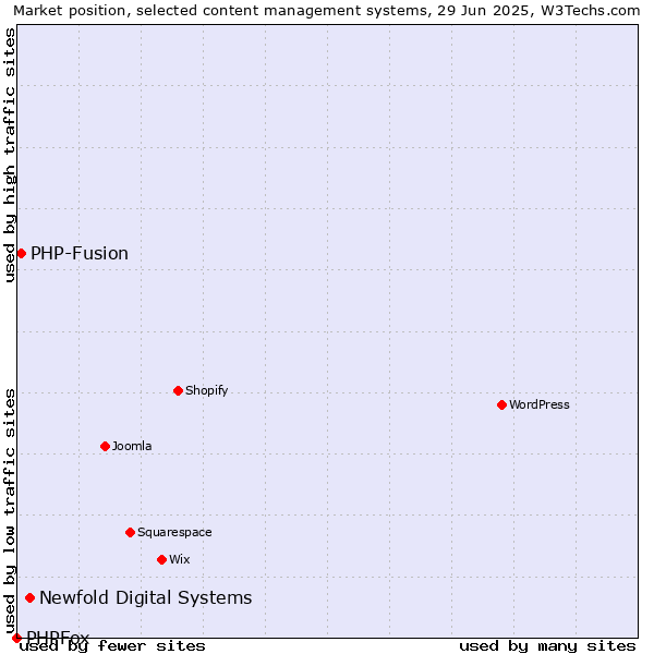 Market position of Newfold Digital Systems vs. PHP-Fusion vs. PHPFox