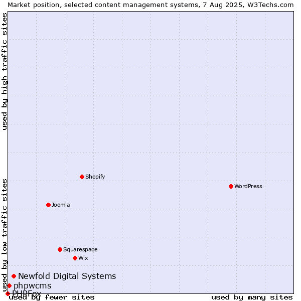 Market position of Newfold Digital Systems vs. phpwcms vs. PHPFox