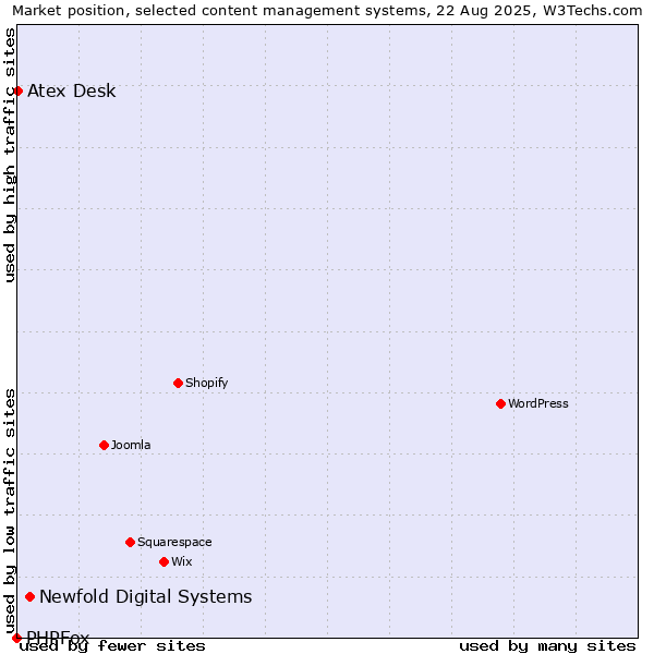 Market position of Newfold Digital Systems vs. Atex Desk vs. PHPFox