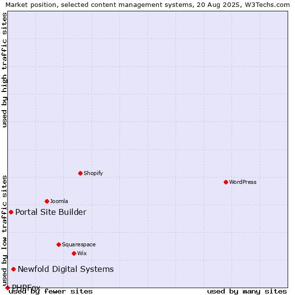 Market position of Newfold Digital Systems vs. Portal Site Builder vs. PHPFox
