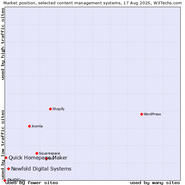 Market position of Newfold Digital Systems vs. Quick Homepage Maker vs. PHPFox