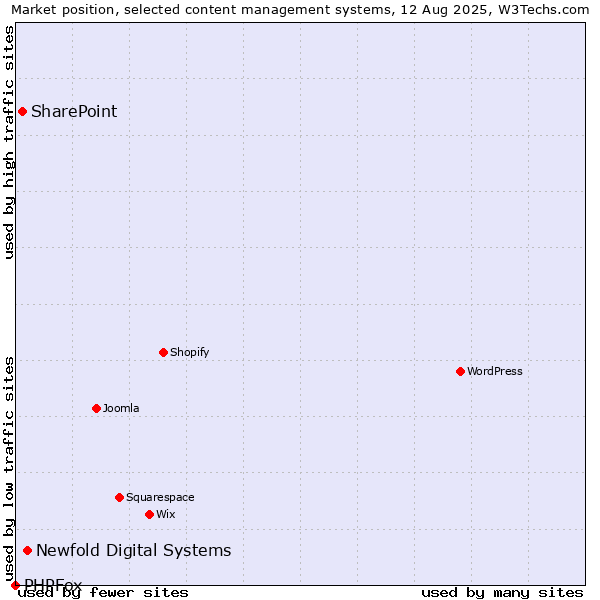 Market position of Newfold Digital Systems vs. SharePoint vs. PHPFox