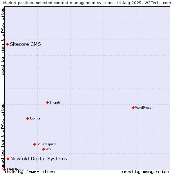 Market position of Newfold Digital Systems vs. Sitecore CMS vs. PHPFox