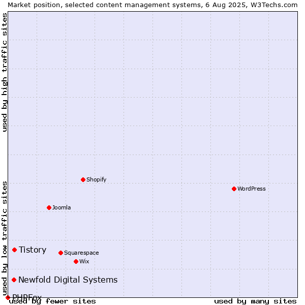 Market position of Tistory vs. Newfold Digital Systems vs. PHPFox