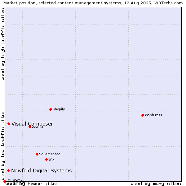 Market position of Visual Composer vs. Newfold Digital Systems vs. PHPFox