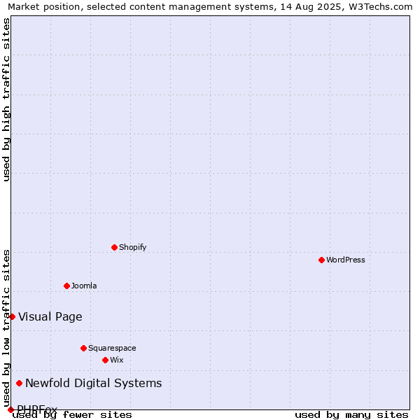 Market position of Newfold Digital Systems vs. Visual Page vs. PHPFox