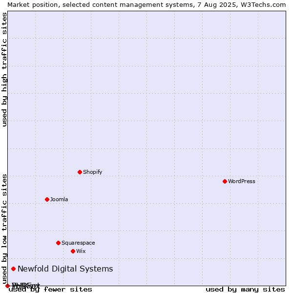 Market position of Newfold Digital Systems vs. PHPFox vs. Yo!Kart