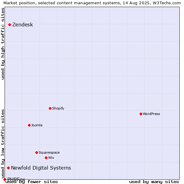 Market position of Zendesk vs. Newfold Digital Systems vs. PHPFox