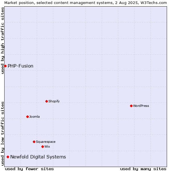 Market position of Newfold Digital Systems vs. PHP-Fusion