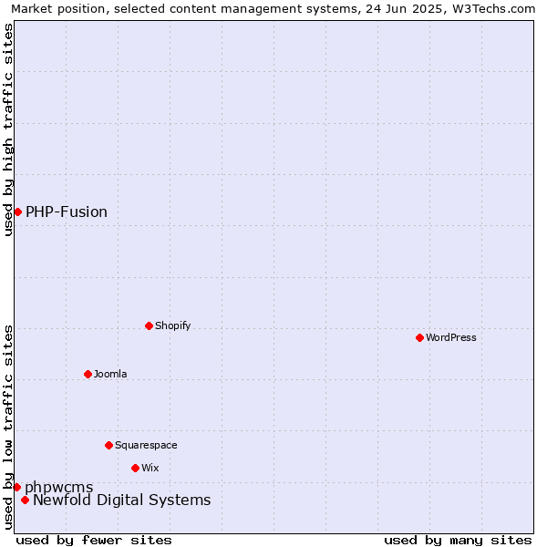Market position of Newfold Digital Systems vs. PHP-Fusion vs. phpwcms