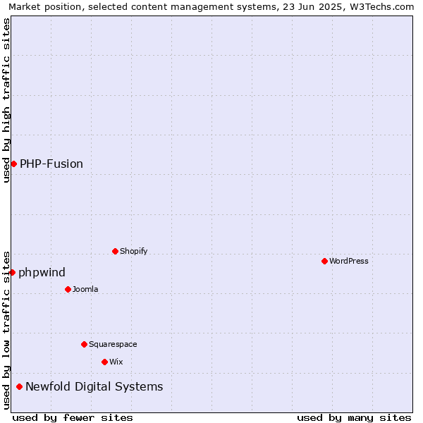 Market position of Newfold Digital Systems vs. PHP-Fusion vs. phpwind