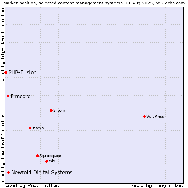 Market position of Newfold Digital Systems vs. Pimcore vs. PHP-Fusion