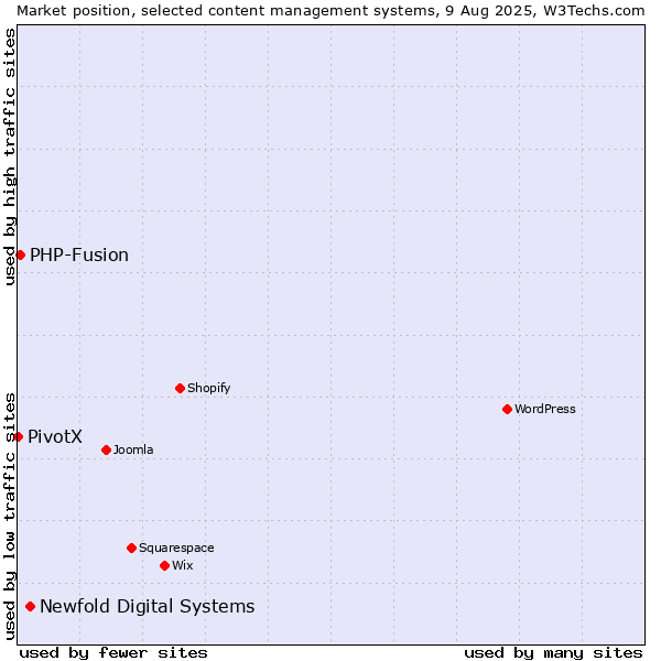 Market position of Newfold Digital Systems vs. PHP-Fusion vs. PivotX