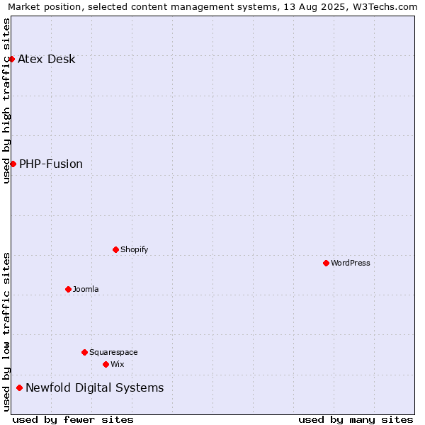 Market position of Newfold Digital Systems vs. PHP-Fusion vs. Atex Content Engine
