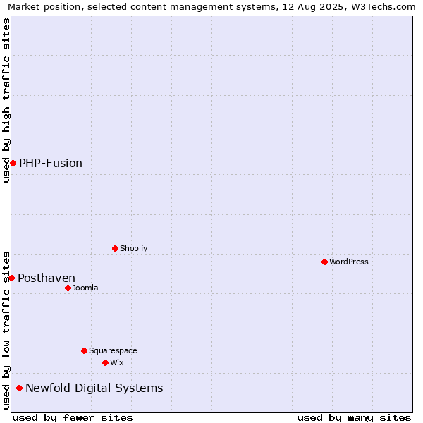 Market position of Newfold Digital Systems vs. PHP-Fusion vs. Posthaven