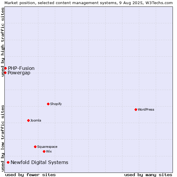 Market position of Newfold Digital Systems vs. PHP-Fusion vs. Powergap