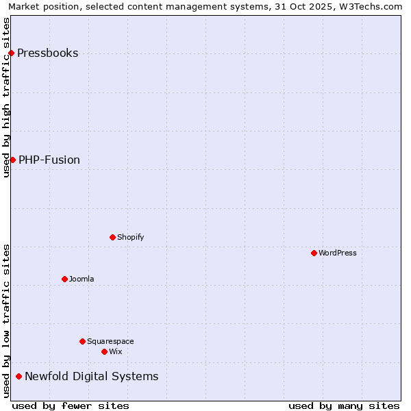 Market position of Newfold Digital Systems vs. PHP-Fusion vs. Pressbooks