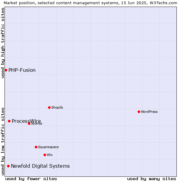 Market position of ProcessWire vs. Newfold Digital Systems vs. PHP-Fusion