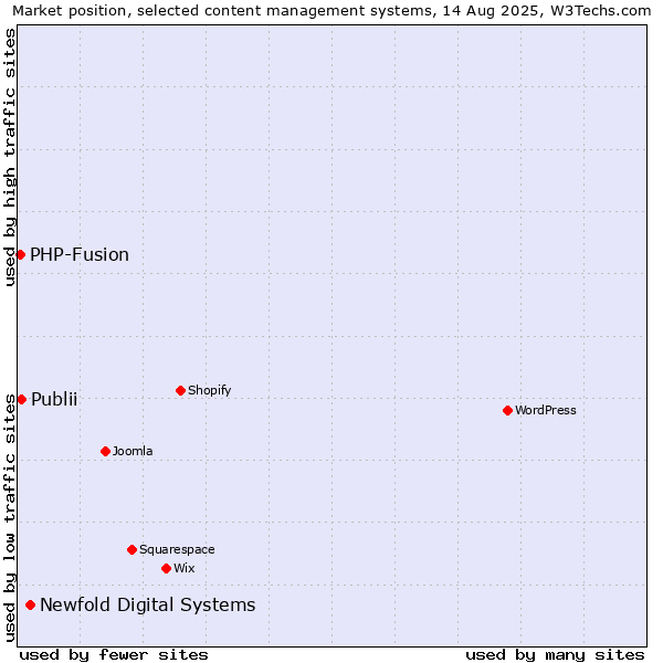 Market position of Newfold Digital Systems vs. Publii vs. PHP-Fusion