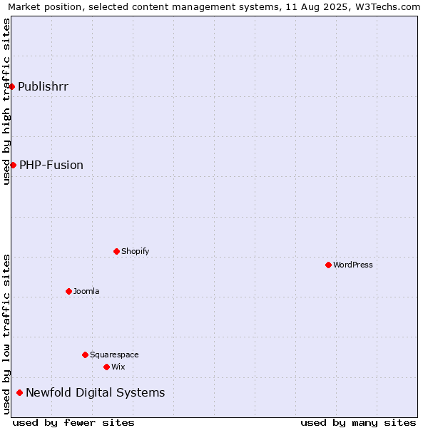 Market position of Newfold Digital Systems vs. PHP-Fusion vs. Publishrr