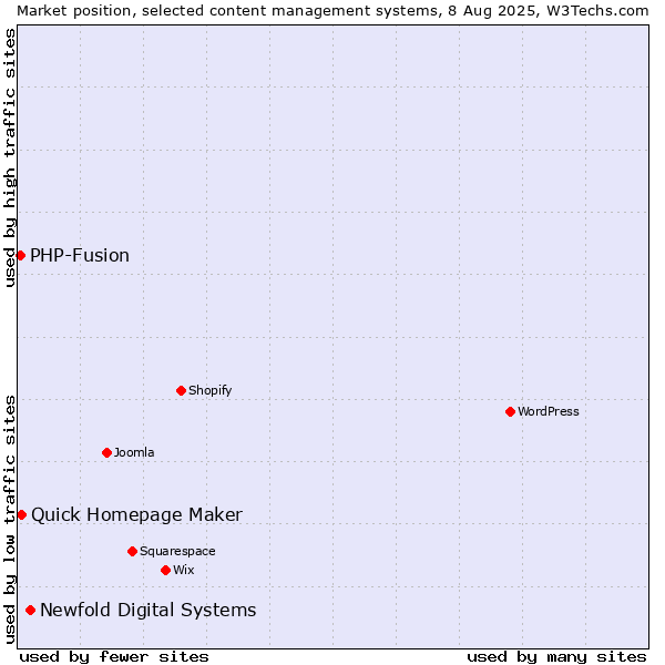 Market position of Newfold Digital Systems vs. Quick Homepage Maker vs. PHP-Fusion