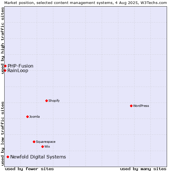 Market position of Newfold Digital Systems vs. PHP-Fusion vs. RainLoop
