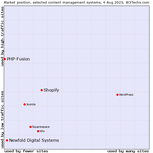 Market position of Shopify vs. Newfold Digital Systems vs. PHP-Fusion