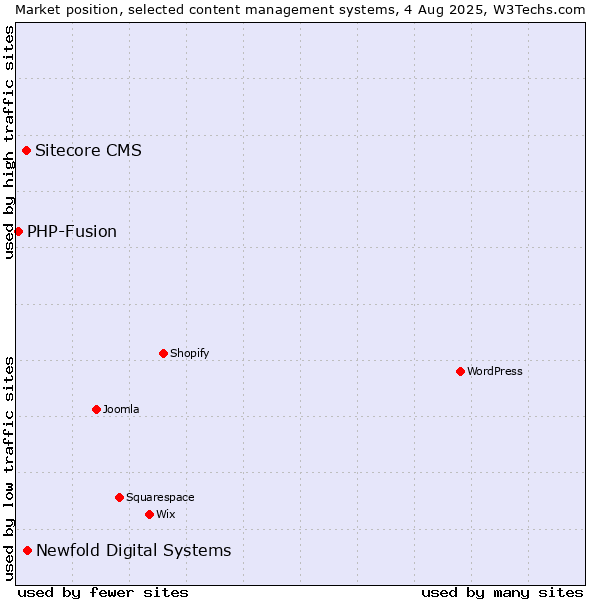 Market position of Newfold Digital Systems vs. Sitecore CMS vs. PHP-Fusion