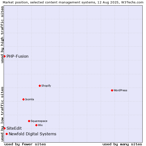 Market position of Newfold Digital Systems vs. PHP-Fusion vs. SiteEdit