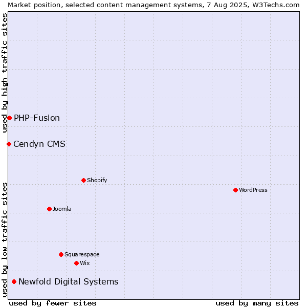 Market position of Newfold Digital Systems vs. PHP-Fusion vs. Cendyn CMS