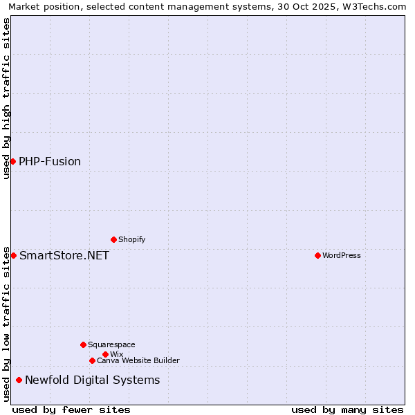 Market position of Newfold Digital Systems vs. SmartStore.NET vs. PHP-Fusion