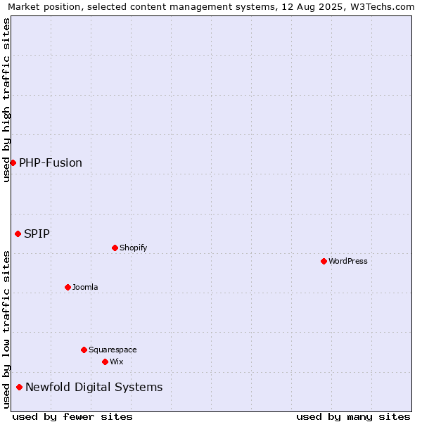 Market position of Newfold Digital Systems vs. SPIP vs. PHP-Fusion