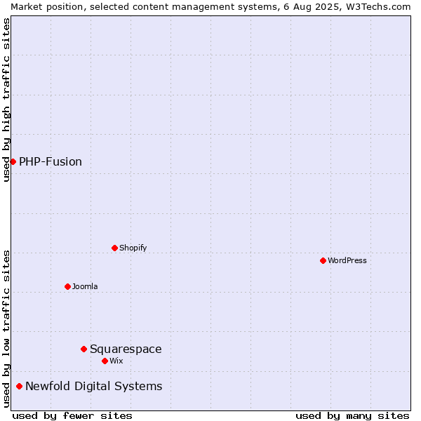 Market position of Squarespace vs. Newfold Digital Systems vs. PHP-Fusion