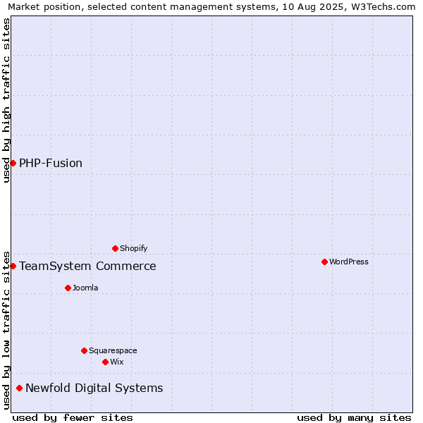 Market position of Newfold Digital Systems vs. TeamSystem Commerce vs. PHP-Fusion