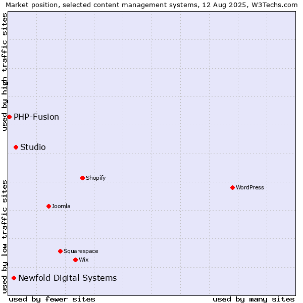 Market position of Studio vs. Newfold Digital Systems vs. PHP-Fusion