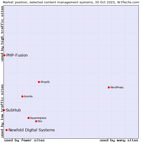 Market position of Newfold Digital Systems vs. PHP-Fusion vs. SubHub