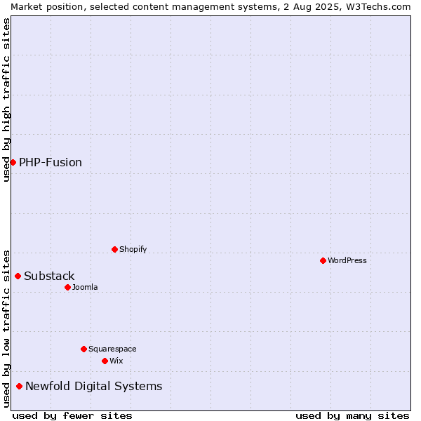 Market position of Newfold Digital Systems vs. Substack vs. PHP-Fusion
