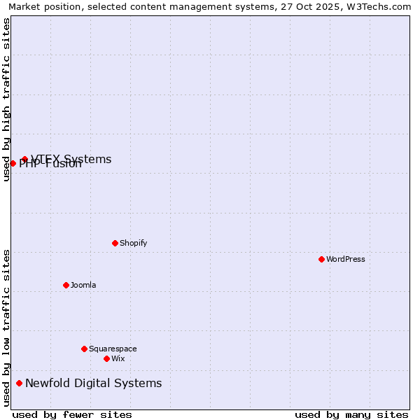 Market position of VTEX Systems vs. Newfold Digital Systems vs. PHP-Fusion